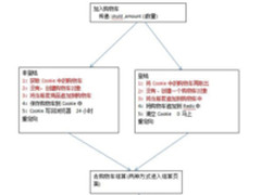 干货 | 京东购物车的Java架构实现及原理！