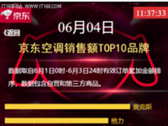 京东618空调已卖疯，抢占全品类销售额TOP10