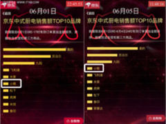 618京东家电卖得有多火？小熊电器告诉你