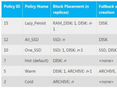 大数据存储平台之异构存储实践深度解读