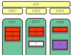 高性能计算知识: 深度解析Lustre体系结构