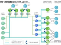 高性能计算知识：深度解析Lustre体系结构