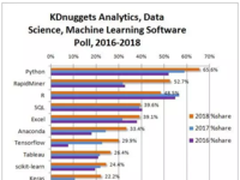 2018数据科学和机器学习调查:Hadoop被抛弃!
