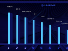 618第二周手机销量战 荣耀Play二轮开卖登顶