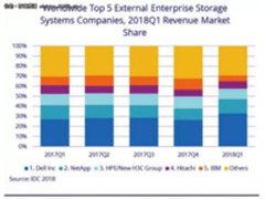 全球存储市场呈井喷 2018年Q1同比猛增34%