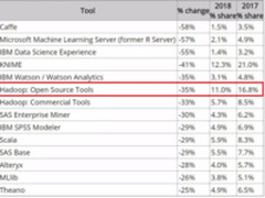 苏宁易购：Hadoop失宠前提是出现更强替代品