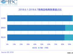 游戏本同期增长77%，京东成新品首发主阵地