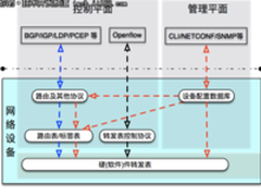 广域网流量调度SDN控制器在银行业的部署