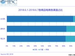 IDC：十人中有九个选择618在京东买台式机