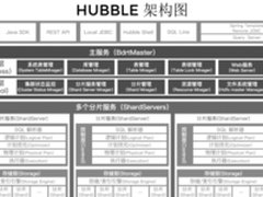 天云大数据获1亿增资,发布HTAP数据库Hubble