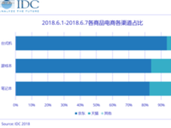 超8成笔记本由京东售出 尽显618主场地位