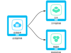 干货：记一次JavaWeb网站技术架构总结