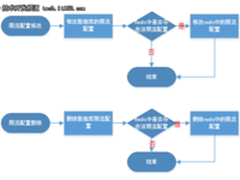 如何用redis进行分布式集群系统的限流设计