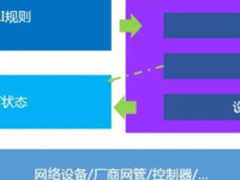 鹅厂网事：基于R.M.B的下一代网管系统