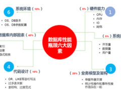 某知名零售企业ERP系统的性能优化过程