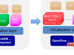 干货：谈谈大家想知道的、不知道的SDN