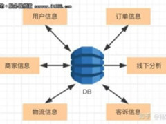 从MySQL到HBase：数据存储方案转型演进