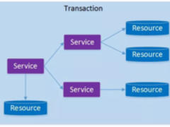 蚂蚁技术专家：一篇文章带你学习分布式事务