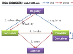 一文教你如何简单入门分布式框架Dubbo