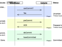 从银行转账失败到分布式事务：总结与思考