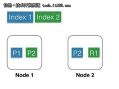 从Elasticsearch来看分布式系统架构设计