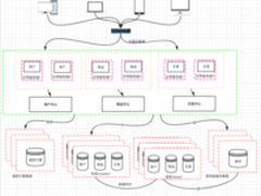 以电商为例 读懂分布式架构的前世今生