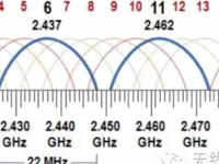 无线网络规划设计和部署维护之误区与实践四