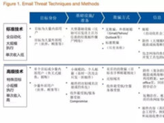 你的邮件安全吗? 电子邮件威胁与防御剖析