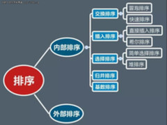 Java学习之7种排序算法的完整实例代码