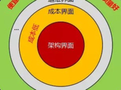 SD-WAN技术的本质：省钱才是“硬道理”