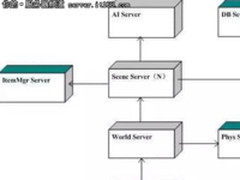 游戏服务器开发的基本体系与开发的一些建议