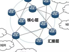 真的如宣传语：SD-WAN多、快、好、省？