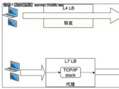 【推荐】负载均衡很难？看完这篇全懂了