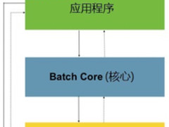 一文轻松搞定批处理框架 Spring Batch