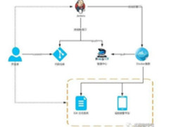 中小团队基于Docker的DevOps的实践分享