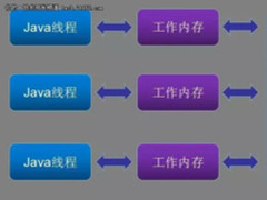 一篇文章看懂Java并发和线程安全（一）
