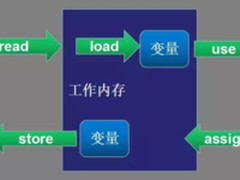 一篇文章看懂Java并发和线程安全（二）