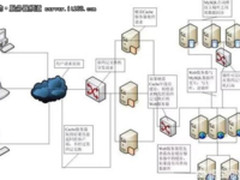 高并发下怎么优化能避免服务器压力过大？