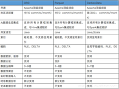 基于Hadoop生态高性能数据存储CarbonData