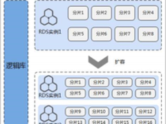 【干货】DDM实践：数据库秒级平滑扩容方案