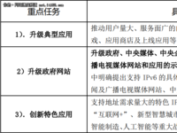 干货：政府网站支持IPv6升级改造技术方案