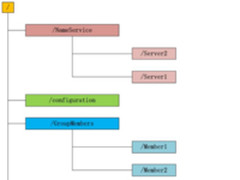 分布式服务框架Zookeeper入门看这篇就够了