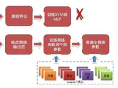 美团如何基于深度学习实现图像的智能审核？