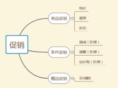 开发经验分享：电商促销后台的逻辑详述