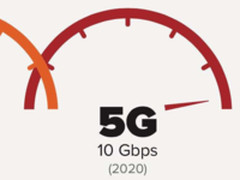 告别等待迎接未来 告诉你5G究竟有多快？