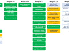 实用干货： MongoDB 4.0 事务实现解析