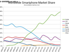 谷歌控制安卓开源系统？原因还需从头道来