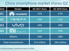 中国手机市场回暖：vivo占有率提升最高