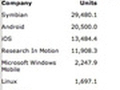 超越苹果 Android第三季销量直逼塞班 