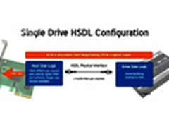 新接口狂飙：OCZ PCI-E极限SSD解析测试